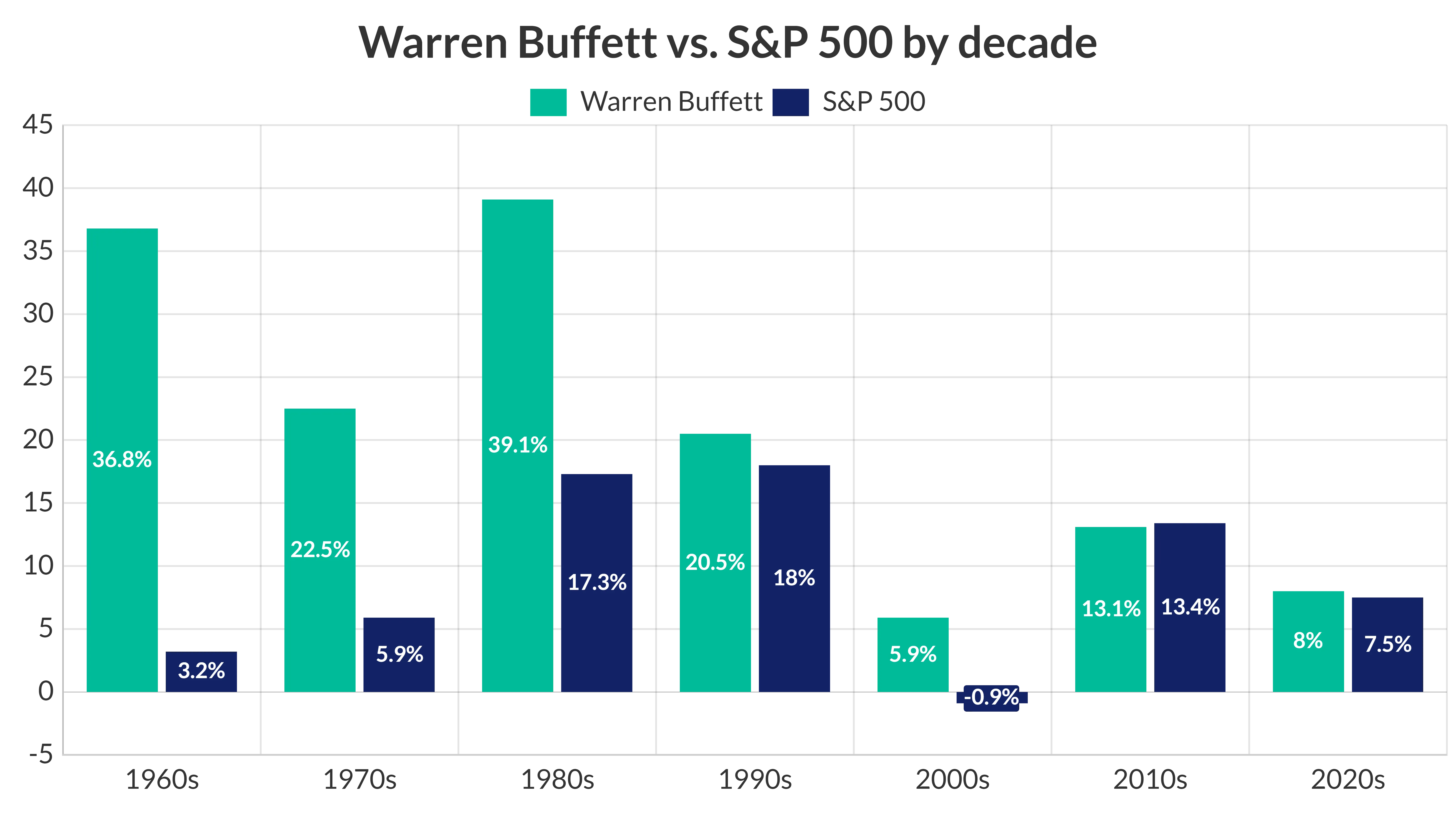 Chart: Average annual returns by Warren Buffett vs. S&P 500 by decade