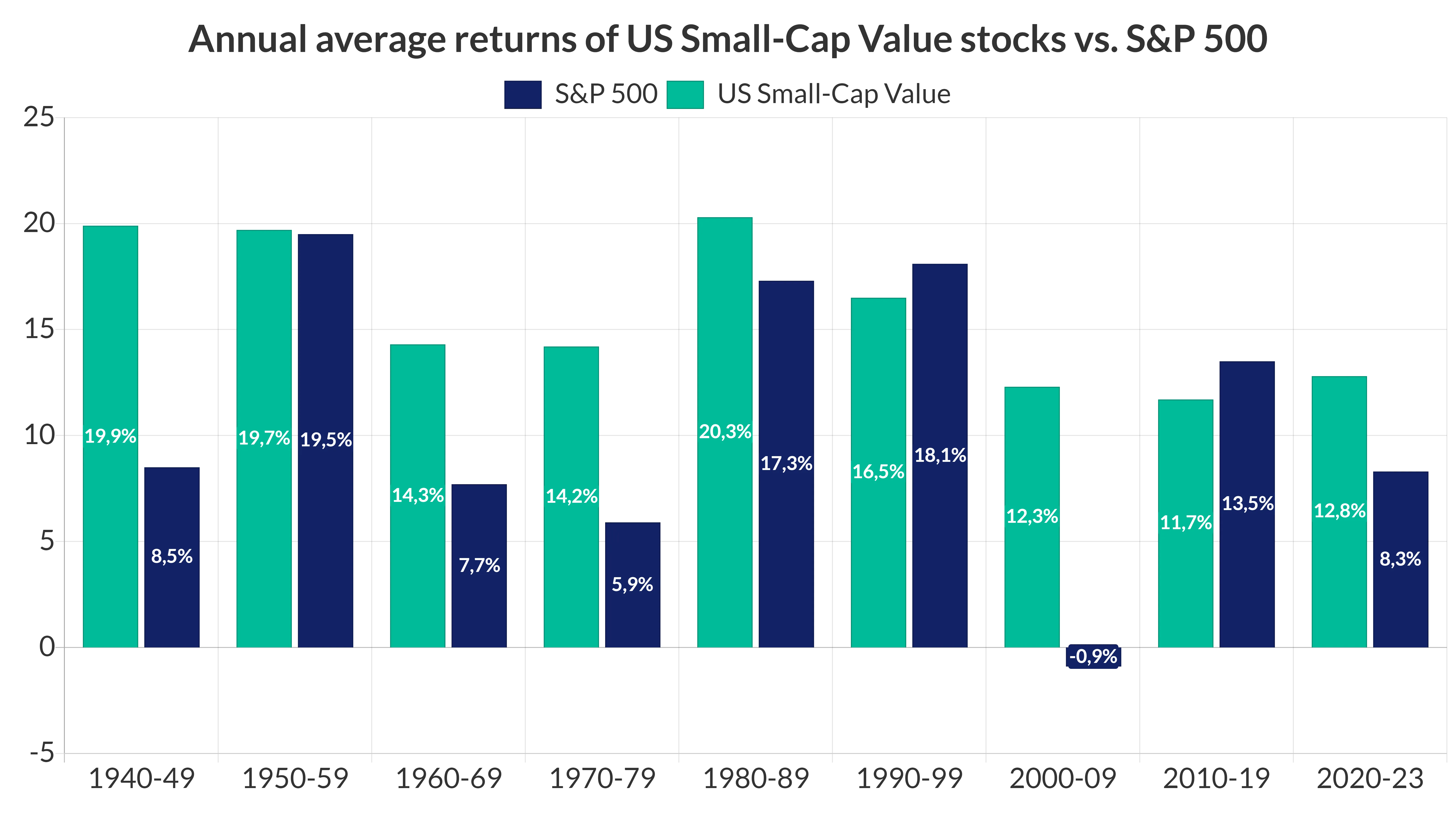 Chart: Average annual returns of US Small-Cap Value stocks vs. S&P 500