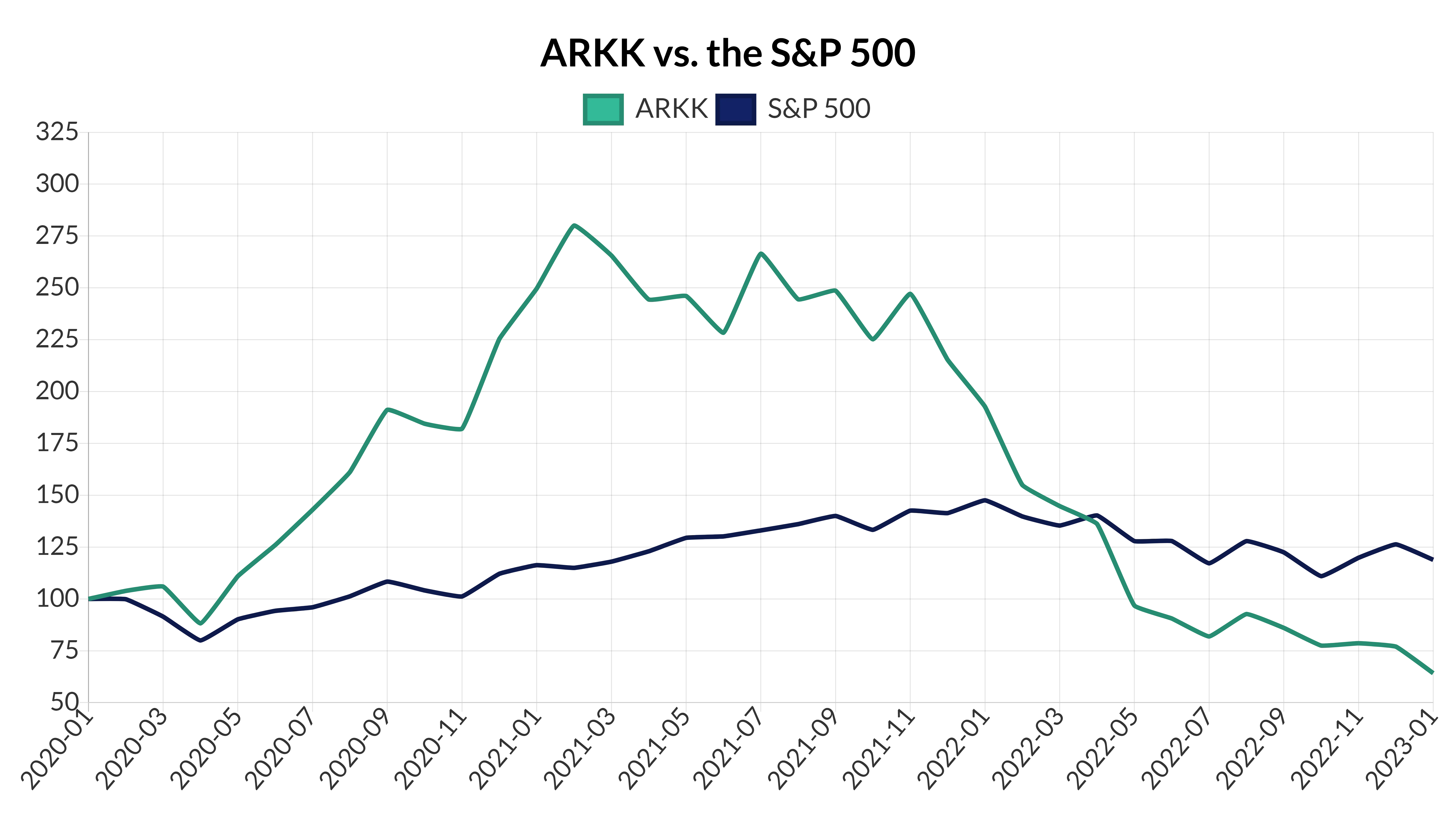 Chart: ARK Innovation ETF performance vs. S&P 500