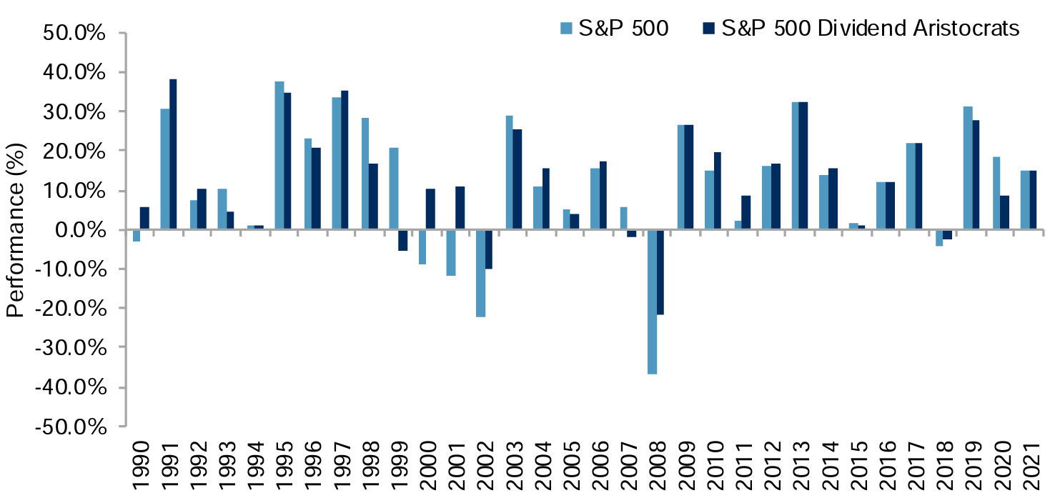 Annual returns of the Dividend Aristocrats vs. S&P 500