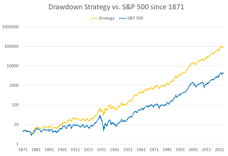 Performance of the Drawdown Strategy vs. S&P 500 since 1871