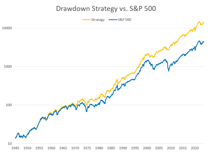 Performance of the Drawdown Strategy vs. S&P 500