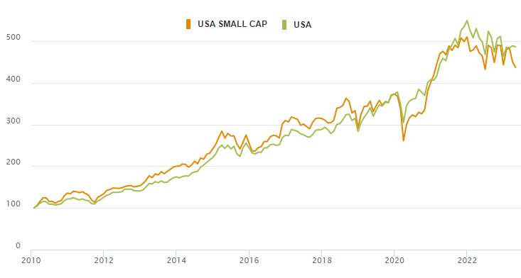US small-cap stocks vs. the general US stock market based on MSCI indices
