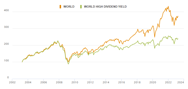 MSCI World Index vs. MSCI World High Dividend Yield Index