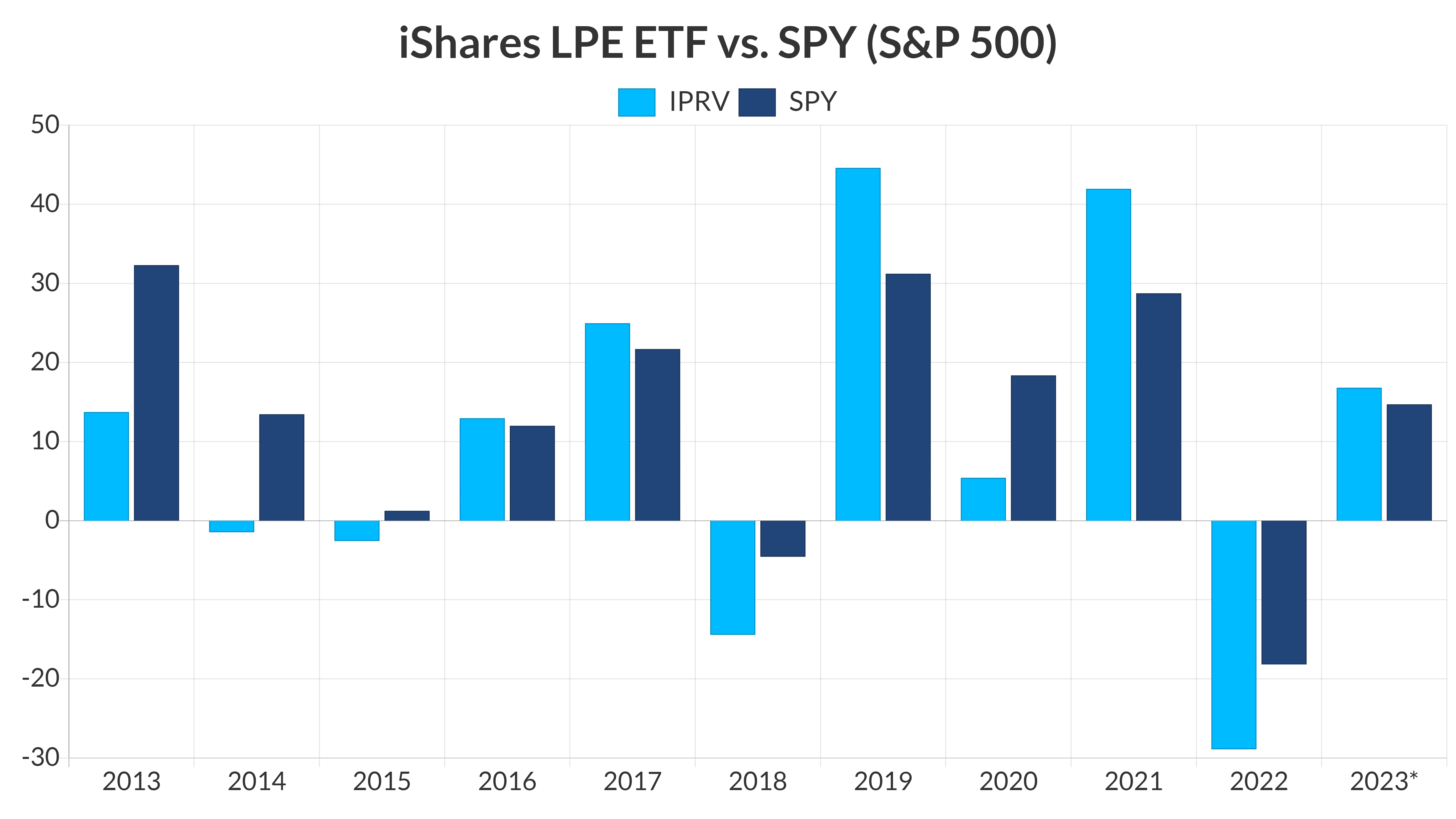 Chart: iShares Listed Private Equity ETF returns vs. SPY (S&P 500)