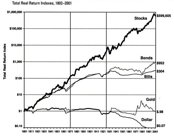 Real returns as described in Jeremy Siegel's Stocks for the Long Run