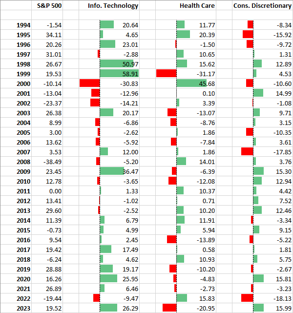 Relative performance of top 3 sectors vs. S&P 500 index.