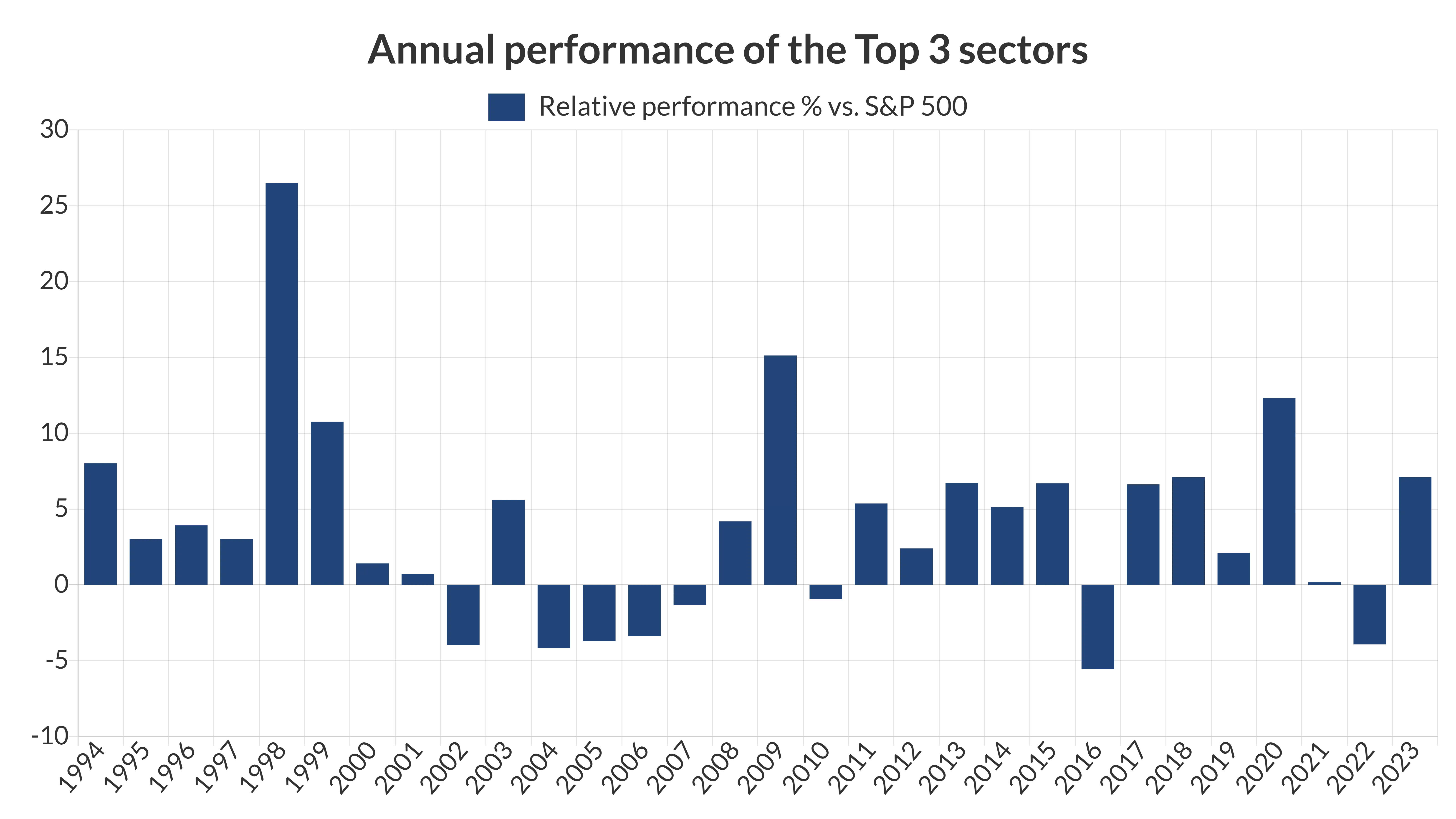 Relative performance of the top 3 sectors combined vs. S&P 500