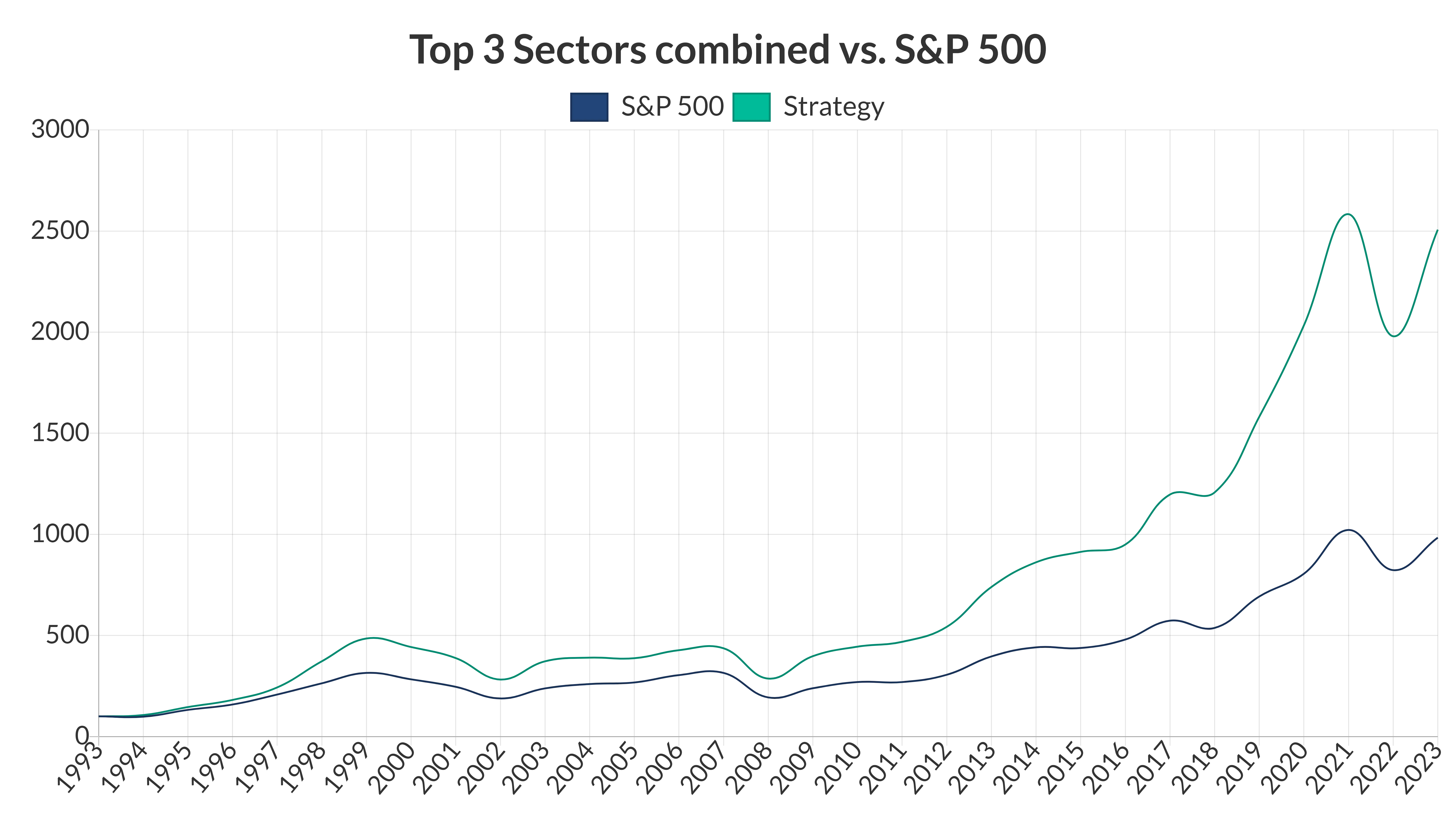 Top 3 sectors combined vs. S&P 500