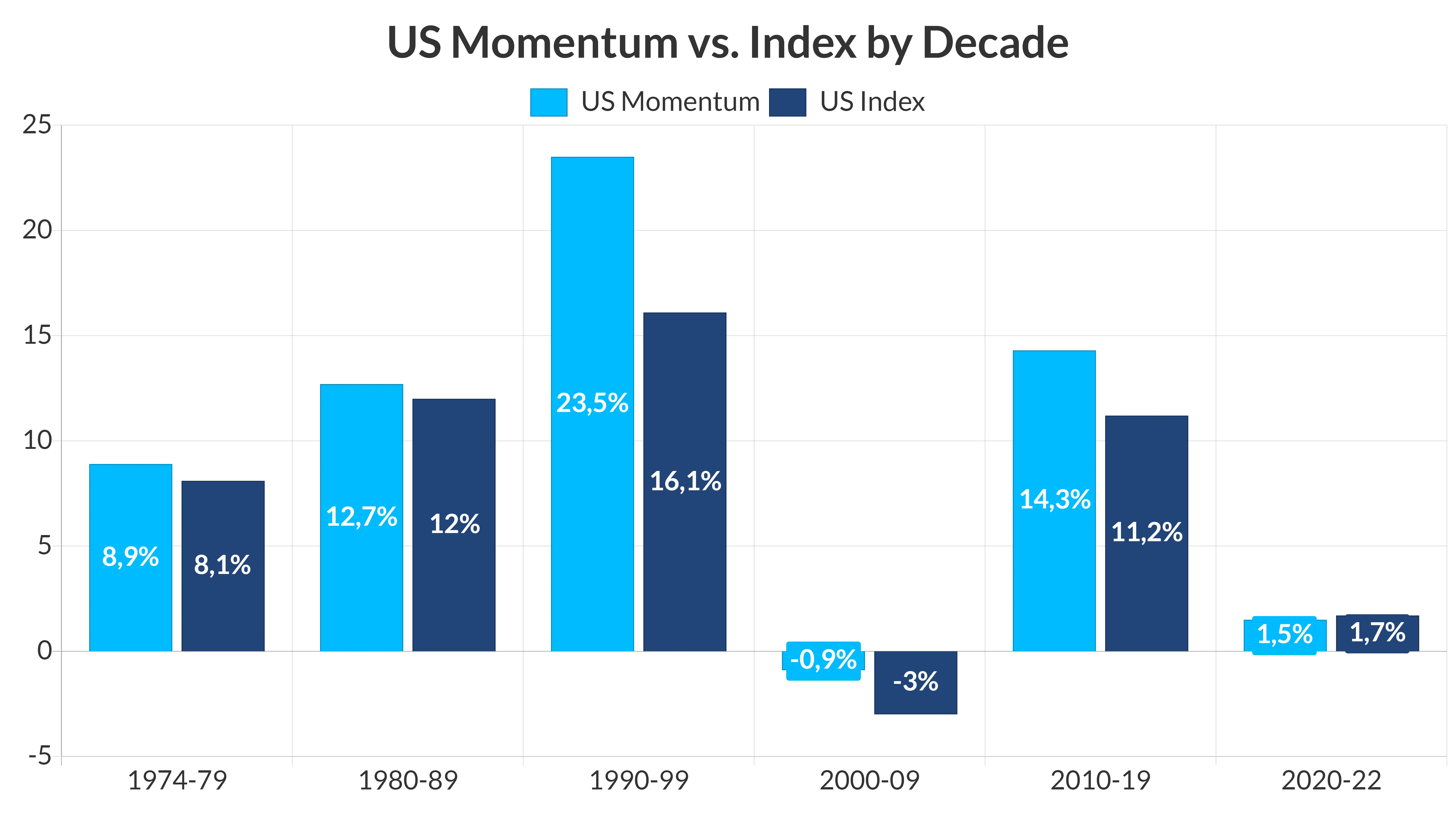Chart: Average annual returns of MSCI USA Momentum Factor Index vs. MSCI USA Index