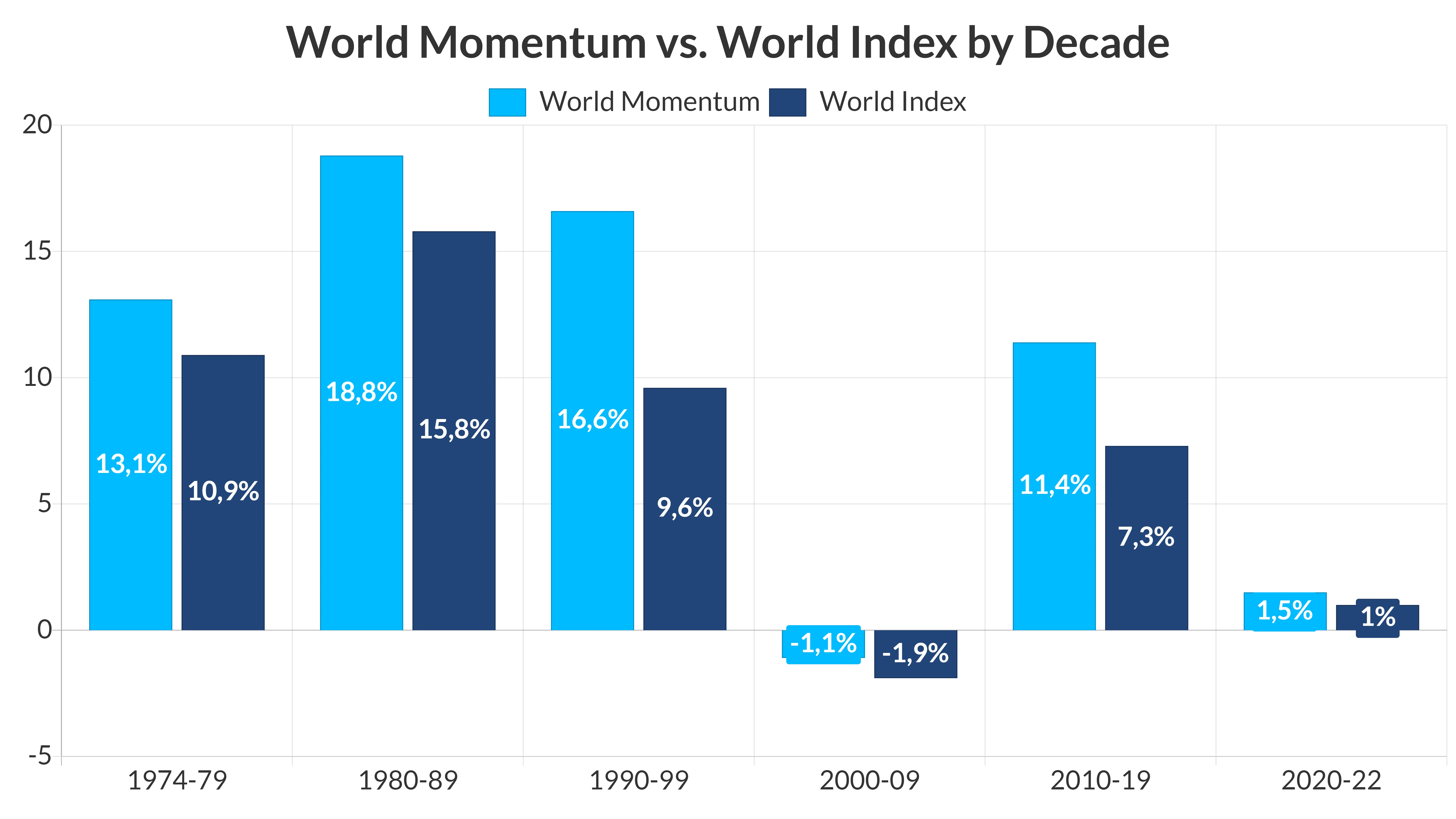 Chart: Average annual returns of MSCI USA Momentum Factor Index vs. MSCI US Index