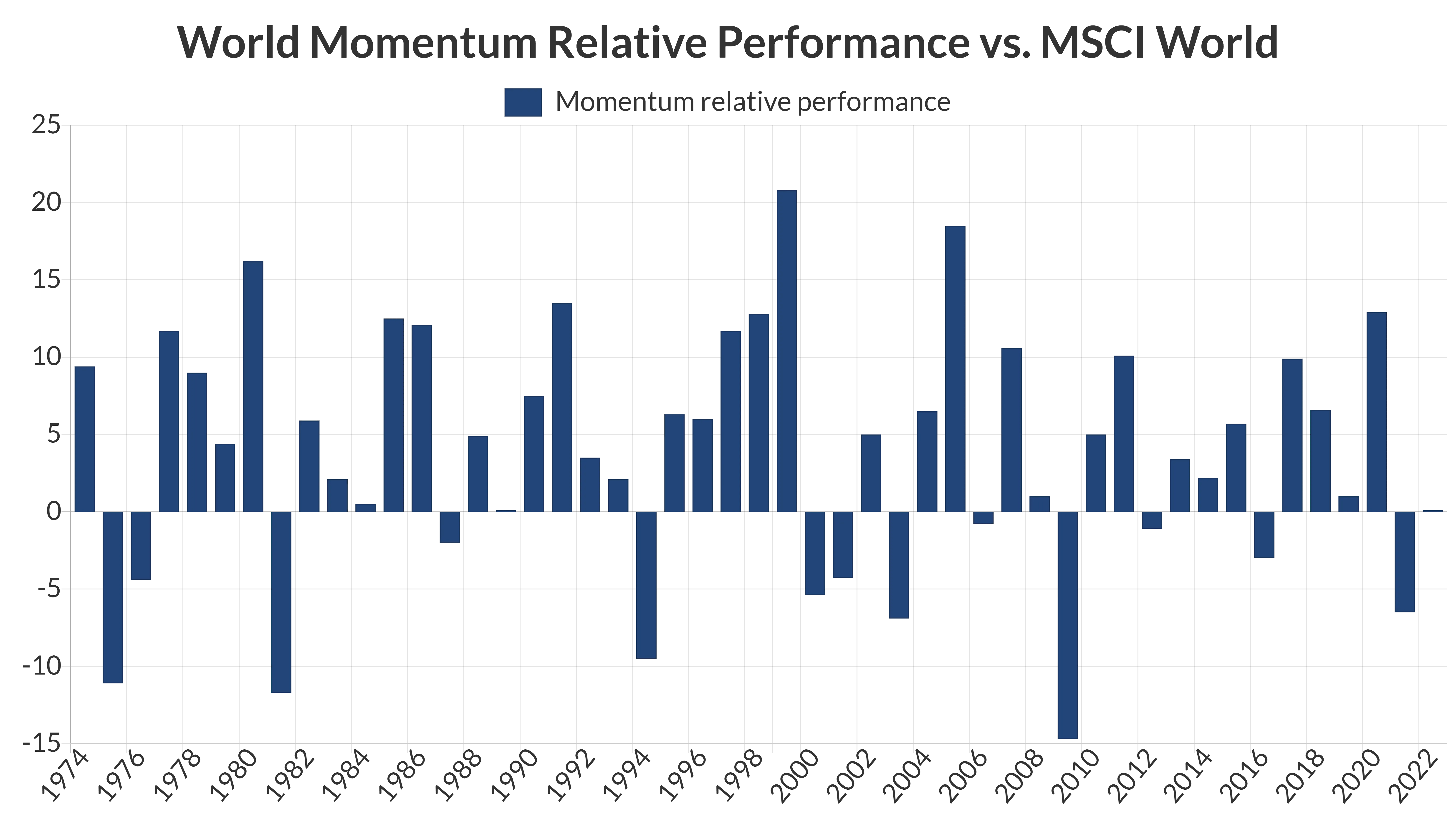 Chart: Relative performance of MSCI World Momentum vs. MSCI World Index